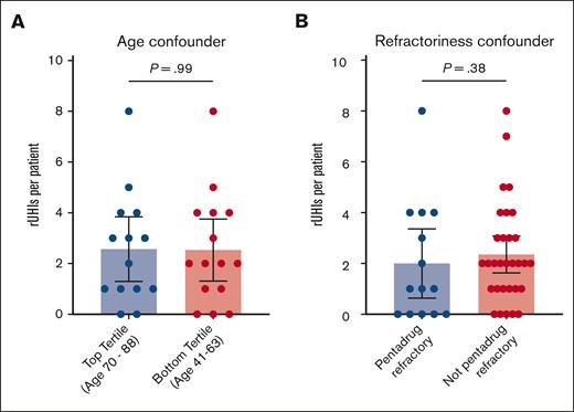 Accounting for confounders. When stratifying rUHI frequency by top vs bottom age tertiles (A) or prior therapy refractoriness (B), no significant differences in rUHI frequency are observed.