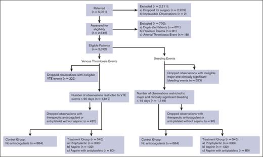 STROBE flow diagram displaying the study patients’ enrollment, exclusion criteria, and data availability for the analysis according to anticoagulation treatment.