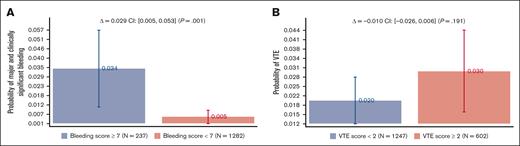 Major and clinically significant bleeding and VTE rates as a function of the recommended IMPROVE models’ discriminatory scores: <7 vs ≥7 for bleeding and <2 vs ≥2 VTE scores (see Figure 1).