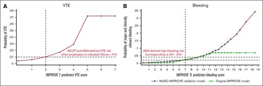 Relationship between IMPROVE VTE scores (A) and bleeding scores (B) and the probability of VTE and bleeding (major and clinically relevant).