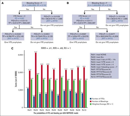 An FFT and FFTT decision trees were informed by IMPROVE risk assessment scores ≥2 (A) and ≥4 (B) and evidence-based ASH guidelines; (C) impact on bleeding and VTE outcomes. The strategy with the lowest weighted average is considered the best. P(D+|T+)− probability of VTE if the test is “positive” that is, IMPROVE score exceeds given score (= PPV); P(D+|T−)− probability of VTE if the test is “negative” that is, IMPROVE Score <given score; TP, true positives; FP, false positive; TN, true negatives; FN, false negatives.