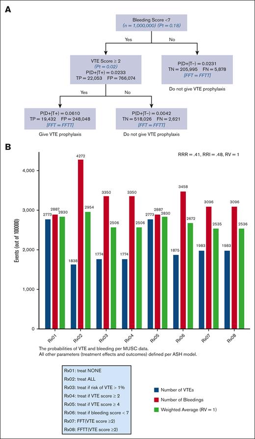 FFT and FFTT decision trees analysis according to the “learning health system” paradigm, application of the best research evidence to local data. Here, it consisted of using MUSC bleeding and VTE risk scores ≥2 while using ASH guidelines as a source of the most reliable (“best”) evidence (A). The strategy with the lowest weighted average is considered the best (B). P(D+|T+)− probability of VTE if the test is “positive” that is, IMPROVE score exceeds given score (= PPV); P(D+|T−)− probability of VTE if the test is “negative” that is, IMPROVE score <given score.
