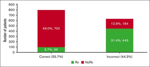 Estimates of the proportion of correctly and incorrectly administered VTE prophylaxis. Of the 44% of inappropriate VTE prophylaxis, 13% and 31% consisted of underuse and overuse, respectively (see also supplemental Appendix 7, related to estimates of costs of the inappropriate VTE prophylaxis).