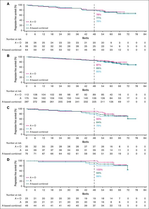 PFS in TN CLL by higher-risk genomic feature. Shown are acalabrutinib-based regimens for (A) del(17p)/TP53m, (B) uIGHV, (C) CK overall, and (D) CK without del(17p)/TP53m. A, acalabrutinib; O, obinutuzumab.