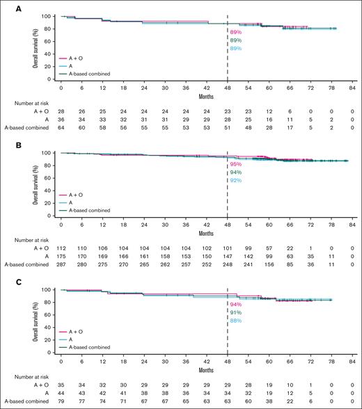 OS in TN CLL by higher-risk genomic feature. Shown are acalabrutinib-based regimens for del(17p)/TP53m (A), uIGHV (B), or CK (C). A, acalabrutinib; O, obinutuzumab.