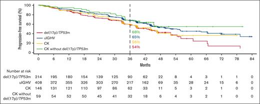 PFS in R/R CLL with acalabrutinib monotherapy for del(17p)/TP53m, uIGHV, CK overall, and CK without del(17p)/TP53m.