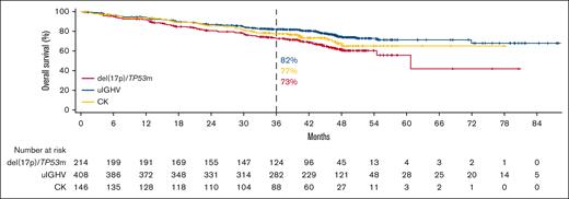 OS in R/R CLL with acalabrutinib monotherapy for del(17p)/TP53m, uIGHV, or CK.