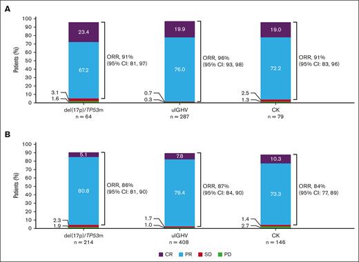 ORR in TN and R/R CLL. Shown are ORR by higher-risk genomic feature in the TN CLL cohort (acalabrutinib-based regimens) (A) and R/R CLL cohort (acalabrutinib monotherapy) (B). CR includes CRi; PR includes nPR. CRi, CR with incomplete blood count recovery; nPR, nodular PR; PD, progressive disease; SD, stable disease.