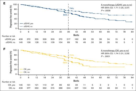PFS in TN and R/R CLL by higher-risk vs lower-risk genomic feature. Shown are PFS in TN CLL with acalabrutinib-based regimens for del(17p)/TP53m vs no del(17p)/TP53m (A), uIGHV vs mIGHV (B), and CK vs no CK (C) and PFS in R/R CLL with acalabrutinib monotherapy for del(17p)/TP53m vs no del(17p)/TP53m (D), uIGHV vs mIGHV (E), and CK vs no CK (F).