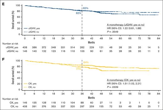 OS in TN and R/R CLL by higher-risk vs lower-risk genomic feature. Shown are OS in TN CLL with acalabrutinib-based regimens for del(17p)/TP53m vs no del(17p)/TP53m (A), uIGHV vs mIGHV (B), and CK vs no CK (C) and OS in R/R CLL with acalabrutinib monotherapy for del(17p)/TP53m vs no del(17p)/TP53m (D), uIGHV vs mIGHV (E), and CK vs no CK (F).