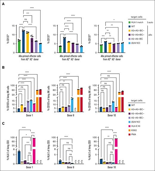 Escape of HLA–reduced primary human T cells from allogeneic recognition in vitro. (A) Percentage of CD137+ CD8+ effector cells after 48 hours of coculture with indicated target cells. Effector cells were peripheral mononuclear blood cells from indicated donors, cocultured for 7 days together with PBMCs from donor A (allo priming); donors only share an allele for HLA A2 or HLA A3 as indicated; target cells were T cells from donor A without (WT) or with HLA class I reduction, sorted for CD8+ and HLA BC− and A2− A3−, A2+ A3− or A2− A3+; HLA–reduced target cells with HLA BC−A2−A3+ (left) or HLA BC−A2+A3− phenotype, respectively, signify a synthesized HLA-match; statistical testing was done using an ordinary 1-way ANOVA and Tukey multiple comparisons test, and results are only shown for selected comparisons; n = 2-3 technical replicates; ns, not significant; ∗P < .05; ∗∗P < .01; ∗∗∗P < .001; ∗∗∗∗P < .0001. (B) Quantification of CD107a+ NK cells (percentage of living CD56+ CD8− lymphocytes) from 3 different indicated donors after 5 hours of coincubation with indicated target cells; statistical testing was done using an ordinary 2-way ANOVA and Tukey multiple comparisons test and results are only shown for selected comparisons; n = 2-3 technical replicates; ns, not significant; ∗∗P < .01; ∗∗∗P < .001; ∗∗∗∗P < .0001. (C) Expression of HLA-E for target populations as assessed by flow cytometry; statistical testing was done using an ordinary 2-way ANOVA and Tukey multiple comparisons test and results are only shown for selected comparisons; n = 2-3 technical replicates; ns, not significant; ∗P < .05; ∗∗P < .01; ∗∗∗P < .001; ∗∗∗∗P < .0001. n/a, not performed experimental conditions.