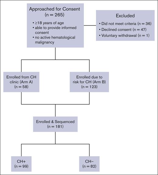 A total of 265 patients were approached for consent and 181 were enrolled; 47 patients were excluded because they declined consent. Thirty-six patients did not meet inclusion criteria. One patient voluntarily withdrew from the study. Of the enrolled patients, 63 were recruited from CH Clinic in the department of hematology (arm A) and 118 were recruited from elsewhere in the hospital system (arm B). Patients who were CH+ were defined as individuals with a CH variant present with a VAF of 2% or greater on the CHIVEseq assay (n = 99).