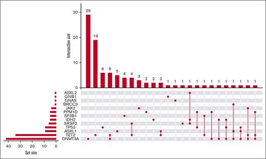 UpSet plot of CH-associated genes. Horizontal bars (set size) represent the number of individual mutations in each gene present within our cohort of patients who were CH+ (n = 99). Vertical bars (intersection size) represent the number of patients who were CH+ with a given mutational landscape. Connecting dot plot displays the specific gene or combination of genes that are mutated in each patient group.