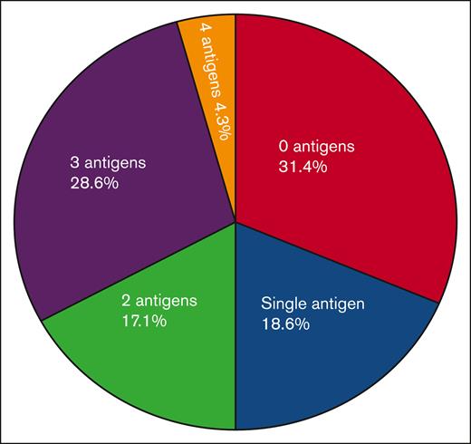Number of T2 antigens recognized by EBVSTs from patients with lymphoma. Antigen specificity of EBVST lines generated from patient PBMCs enrolled in our clinical trial #NCT01555892. (A) Pie chart illustrating the number of T2 antigens recognized by 70 EBVST lines from 57 patients by stimulation of PBMCs with 4 EBV T2-pepmixes (EBNA-1, LMP-1, LMP-2, and BARF-1). A line was considered lacking specificity for an antigen if it produced <20 IFN-γ SFCs per 105 cells in response to the pepmix for that antigen, as measured in ELISpot assays.