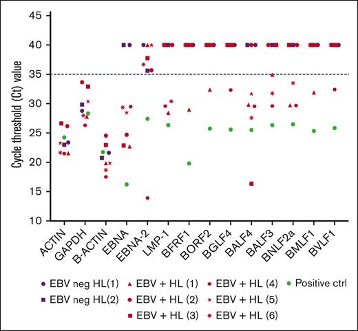 Characterization of EBV lytic transcripts in EBV+ HL. Comprehensive EBV gene transcription analysis was performed in complementary DNA generated from RNA isolated from EBV+ HL biopsy samples. (A) Scatterplot showing the cycle threshold (Ct) value produced by transcriptome profiling of EBV genes by real-time qualitative polymerase chain reaction. Higher CT values indicate fewer EBV transcripts. EBV+ lymphoma biopsy samples are denoted by red symbols (n = 6), and EBV-negative lymphoma biopsy samples (n = 2) are shown in black. The Namalwa cell line used as positive control is shown in green. The Ct value cutoff for the absence of EBV transcripts is set at 35 based on previous work.45