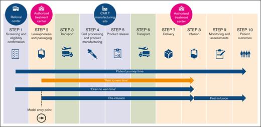 Patient journey for CAR T.