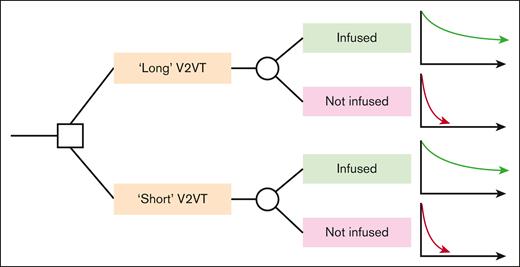 Simple model schematic. A square node represents a decision node, whereas a circle node represents a probability node. Graphs represent modelled long-term survival functions for each sub-cohort.
