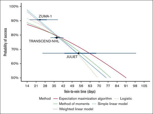 The relationship between V2VT and probability of infusion based on ZUMA-1, TRANSCEND-NHL, and JULIET using a variety of regression models. Lighter blue horizontal range indicates estimated 95% range; heavier, darker blue range indicates estimated interquartile range; point size proportionate to sample size.