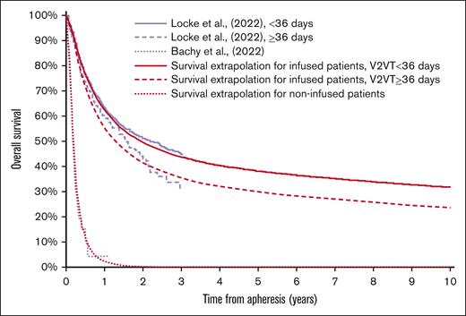 Base-case survival extrapolations for infused and non-infused patients.