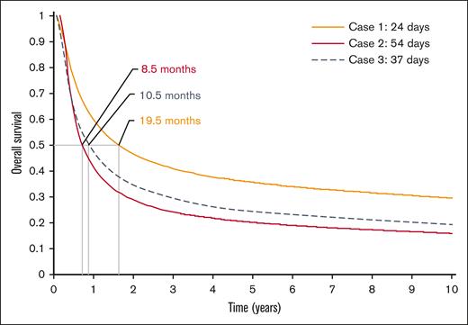 Base-case survival extrapolations for all patients based on cohort average V2VT and median survival.