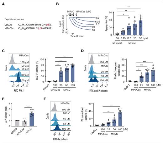 MPαC induces washed human platelet activation. (A) Sequences of the myristoylated peptide MPαC containing the C-terminal 9 amino acid residues of human GPIbα and scrambled control peptide MPαCsc. (B) Representative traces of MPαC-induced washed human platelet aggregation (left) and the quantification of maximal aggregation rate (right; n = 5 independent experiments). (C-D) MPαC-induced PAC-1 binding (C) and P-selectin exposure (D) on washed human platelets (n = 5 independent experiments). (E) MPαC-induced ATP release in washed human platelets (n = 6 independent experiments). (F) MPαC-induced PS externalization on washed human platelets (n = 5 independent experiments). One-way analysis of variance (ANOVA) followed by Dunnett post hoc test (compared with MPαCsc) in panels B-F. Data are shown as mean ± standard error of the mean (SEM) in panels B-F. ∗P < .05, ∗∗P < .01, and ∗∗∗P < .001.