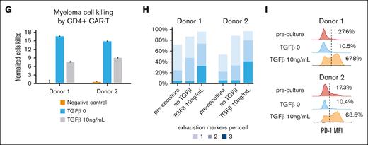 Interaction of nonclassical monocyes in the myeloma niche with CD4+ CAR T cells is linked to TGFb, blunting their killing capacity. (A) UMAP of CD14+ myeloid cells with annotated cell states. (B) Violin plots showing normalized expression of selected genes for each cell state. (C) Box plot showing the proportions of CD14+ myeloid cells (median % ± 1.5 interquartile range) of each cell state, by group. Statistical significance is marked by asterisk and determined by Wilcoxon rank-sum test (P < .001). (D) Enrichment score (see "Methods”) for TGF-β pathway of CD4+ CAR T cells from DR group vs TR group. (E) Dot plots showing normalized expression of genes related to TGF-β pathway in CD4+ CAR T cells, by group. Dot size is proportional to fraction of cells. (F) Scheme depicting experimental design of CD4+ CAR T cells in vitro killing assay performed by coculture with myeloma cell line MM1.S, with or without TGF-β. (G) Bar plot showing killing efficacy of CD4+ CAR T cells (number of cancer cells killed per CD4+ CAR T cell) after 3 weeks of coculture with myeloma cell line MM1.S, with or without TGF-β. (H) Frequency of CD4+ CAR T cells expressing 3 exhaustion markers (programmed cell death protein, TIM3, and CD39) after repetitive stimulation. (I) Flow cytometry histogram of programmed cell death protein mean fluorescence intensity (MFI) of CD4+ CAR T cells from 2 donors after 3 weeks of coculture with myeloma cell line MM1.S, with or without TGF-β. Mono, monocyte; pDC, plasmacytoid dendritic cell.