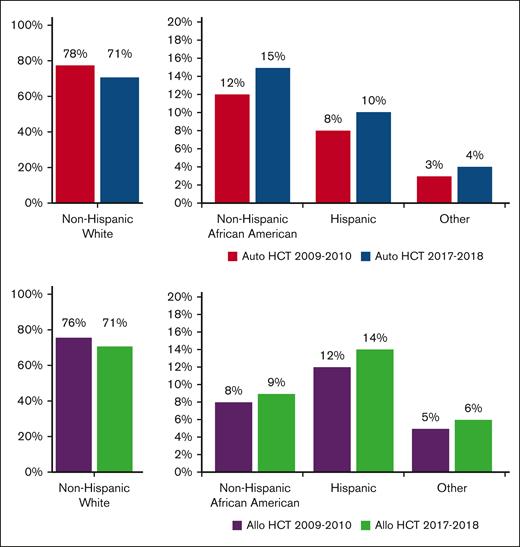 Proportion of HCT by race/ethnicity in 2009 to 2010 and 2017 to 2018 using data from TED forms.