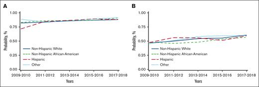 Temporal trends in adjusted OS at 2 years after HCT in different racial/ethnic groups (using data from CRF). (A) Temporal trends in adjusted OS at 2 years after autoHCT in different racial/ethnic groups. (B) Temporal trends in adjusted OS at 2 years after alloHCT in adults in different racial/ethnic groups. (C) Temporal trends in adjusted OS at 2 years after alloHCT in pediatric patients in different racial/ethnic groups.