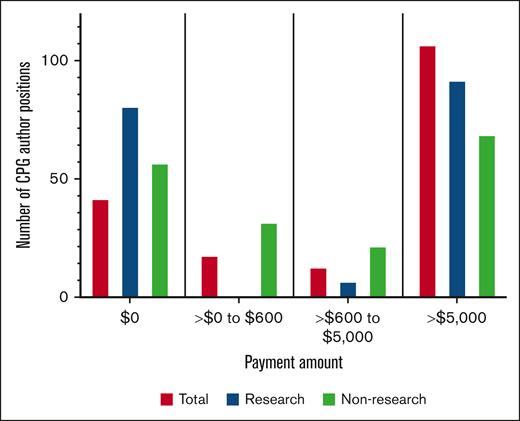 Number of US physician CPG author positions by payment type and amount. Payments are those received during the year of CPG publication and the preceding 2 years.