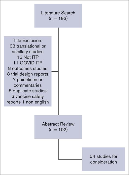 Literature search results.