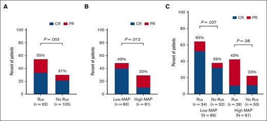Overall response at day 28 after the initiation of second line therapy for GVHD. ORR (CR or PR) shown for patients according to (A) MAP (low vs high), (B) choice of second-line therapy (ruxolitinib vs no-ruxolitinib), and (C) both MAP (low vs high) and second line therapy group (ruxolitinib vs no-ruxolitinib). Rux, ruxolitinib.