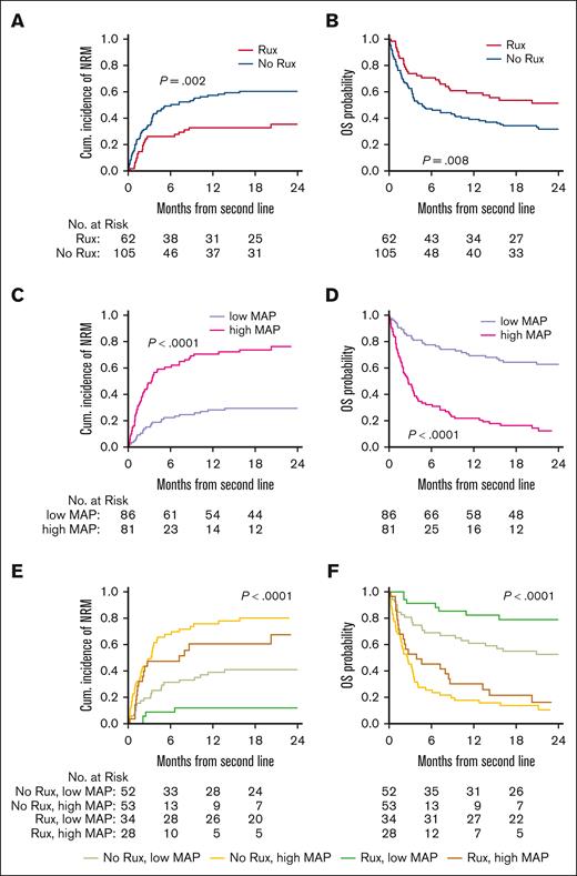Long-term outcomes after initiation of second line therapy for GVHD, stratified by choice of treatment and biomarker risk. (A) Cumulative incidence of NRM and (B) Kaplan-Meier estimates of OS for patients according to the use of ruxolitinib-based therapies (yes or no) for second line therapy of GVHD. (C) NRM and (D) OS for patients according to high or low MAP. (E) NRM and (F) OS for patients after initiation of second-line treatment for GVHD, stratified by the choice of second line therapy and MAP. The log-rank test was used for the comparison of OS and the Gray test was used for the comparison of the cumulative incidence of NRM. OS, overall survival; Rux, ruxolitinib.