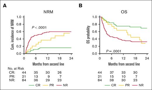 Landmark analysis at D28: long-term outcomes according to day 28 response to second line therapy. (A) Cumulative incidence of NRM and (B) Kaplan-Meier estimates of OS for patients according to D28 response (CR, PR, or NR). The gray test was used for the group comparison of NRM and the log-rank test was used for the group comparison of OS. NR, no response.