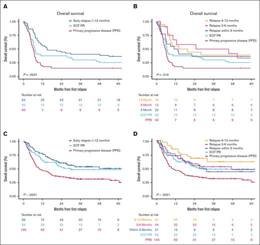 OS from time of relapse based on timing of refractory status. (A and B) OS in MER cohort; and (C and D) OS in LEO cohort.