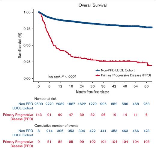 OS for PPD compared with all other patients with newly diagnosed LBCL in the LEO cohort. OS from date of last treatment (nonrelapsed patients) or date of relapse/progression (relapsed patients).