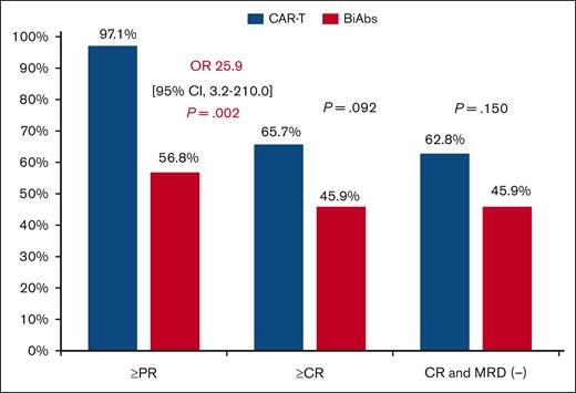 Best response achieved in TCR patients treated with T-cell–directing therapies.