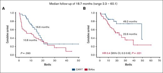 Survival of TCR patients treated with T-cell–directing therapies. (A) PFS and (B) OS.