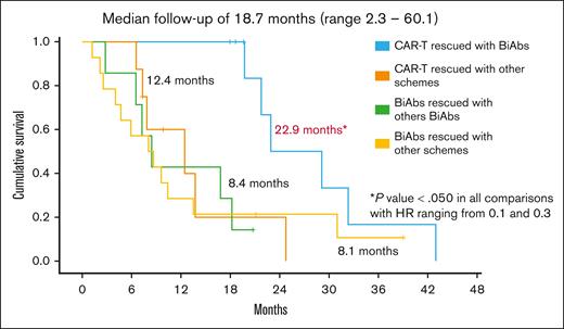 PFS2 in TCR patients rescued after failure of T-cell–directing therapies.