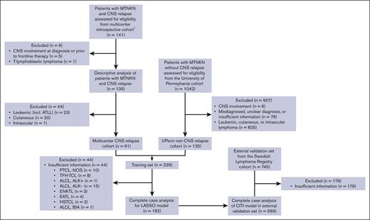 Flowchart of patient selection for study. Contributing sites1 are shown in supplemental Table 1.