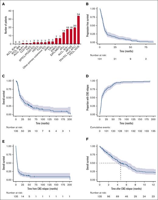 MTNKN subtypes with CNS relapse and outcomes. (A) Frequency of MTNKN subtypes is depicted with number of patients displayed above each bar. Kaplan-Meier estimates for PFS and OS after initial diagnosis are shown in panels B and C, respectively. Four patients were excluded from PFS calculation due to absence of data on time to initial progression. Cumulative incidence of CNS relapse and OS after CNS relapse are shown by reverse and standard Kaplan-Meier estimate in panels D and E-F, respectively. Median OS after CNS relapse is indicated by dashed line (F). For all Kaplan-Meier curves, hashmarks denote censored patients, and shading indicates 95% CI. AITL, angioimmunoblastic T-cell lymphoma; ALKu, ALK status unknown; ANKL, aggressive NK-cell lymphoma; ATLL, adult T-cell leukemia/lymphoma; CLD-NK, chronic lymphoproliferative disorder of NK-cells; HSTCL, hepatosplenic T-cell lymphoma; MEITL, monomorphic epitheliotropic intestinal T-cell lymphoma; T-IOL, T-cell intraocular lymphoma; T-LGL, T-cell large granular lymphocytic leukemia; T-PLL, T-cell prolymphocytic leukemia; TCL, T-cell lymphoma; TFH-TCL, T-follicular helper T-cell lymphoma.
