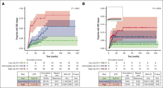 Cumulative incidence of CNS relapse stratified by CITI risk group. Cumulative incidence of CNS relapse in training set (A) and validation set (B) is depicted by reverse Kaplan-Meier curve, stratified by CITI risk group. Reverse Kaplan-Meier curve for validation set without scaled y-axis is shown in top-left panel inset. For all Kaplan-Meier curves, hashmarks denote censored patients, and shading indicates 95% CI. Log-rank P values for trend are shown above the Kaplan-Meier curves. Cumulative risk, HRs with 95% CI, and Holm-Bonferroni adjusted P values for pairwise risk group comparisons are depicted in tables beneath Kaplan-Meier curves. Low-risk groups were used as reference values for training and validation sets.