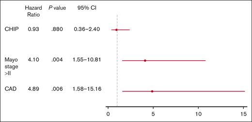 Multivariate Cox regression model. Forest plot recapitulating MOD-PFS determinants in terms of HRs. Mayo stage >II and the presence of CAD were found to be statistically significant negative MOD-PFS predictors (P = .004 and P = .006, respectively).