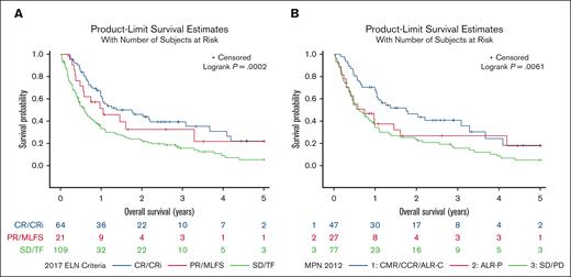 Overall survival of patients with MPN-AP/BP stratifed by response. (A) OS of patients with MPN-AP/BP by 2017 ELN response criteria. (B) OS of patients with MPN-AP/BP by 2012 MPN-BP criteria. ALR-P, acute leukemia response–partial; CCR, complete cytogenetic response; CMR, complete molecular response; PD, progressive disease; PR, partial remission.