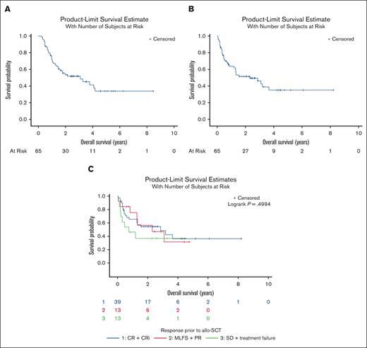 Overall survival of patients with MPN-AP/BP that underwent allogeneic hematopoietic stem cell transplantation. (A) OS of patients with MPN-AP/BP that underwent allo-HSCT from time of diagnosis. (B) OS from time of allo-HSCT in patients with MPN-AP/BP. (C) OS from time of allo-HSCT in patients with MPN-AP/BP stratified by 2017 ELN response before allo-HSCT. PD, progressive disease.