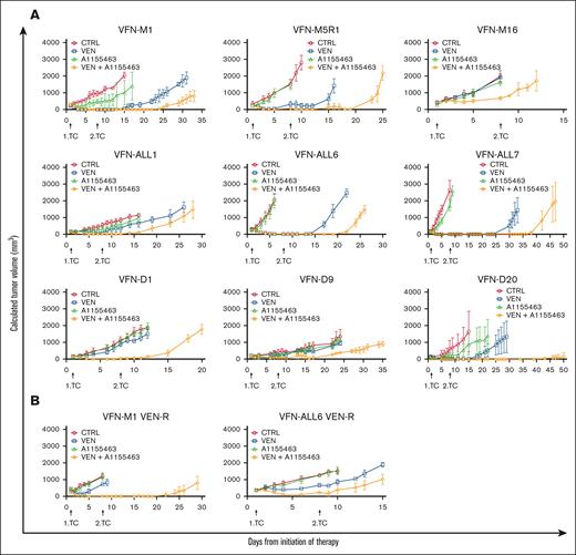 Cotargeting of BCL2 and BCL-XL with VEN and A1155463 is synthetically lethal on a panel of PDX models derived from patients with MCL, ALL, and DLBCL. (A) Cotargeting of BCL2 and BCL-XL with VEN and A1155463 was tested on a panel of 9 PDX models including MCL (VFN-M1, VFN-M5R1, and VFN-M16), ALL (VFN-ALL1, VFN-ALL6, and VFN-ALL7), and DLBCL (VFN-D1, VFN-D9, and VFN-D20); x-axis shows days from initiation of therapy; y-axis shows calculated tumor volumes ± standard deviations of PDX tumors; therapy was administered on days 1 to 4 and 8 to 12 (for details, see “Methods”). (B) Cotargeting of BCL2 and BCL-XL with VEN and A1155463 was effective even in the PDX models with acquired VEN resistance (VFN-M1 VEN-R and VFN-ALL6 VEN-R); VEN-R PDX tumors were derived from animals, in which originally VEN-sensitive PDX tumors grew on continued VEN therapy; such VEN-R PDX tumors were re-engrafted into secondary recipients and subjected to retreatment; each cohort of mice comprised 6 animals.