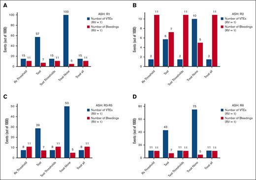 Number of VTE and major bleeding (low bleeding risk scenario). The impact analysis displaying the total number of VTE and major bleeding incurred for ASH panel recommendation R1 (A), R2 (B), R3 to R5 (C), and R6 (D) in the low–bleeding risk scenario. Five decision strategies are shown (from left to right): treat according to the threshold (Rx threshold; equation 3 in the manuscript); perform testing and act accordingly; test according to thresholds (equation 2 in the manuscript); treat none (give anticoagulants to no patient without testing); and treat all (provide anticoagulants for all patients without testing).