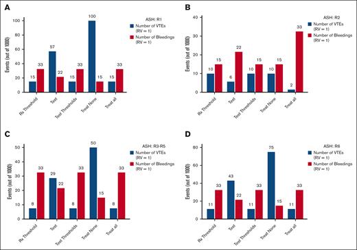 Number of VTE and major bleeding (high bleeding risk scenario). The impact analysis displaying the total number of VTE and major bleeding incurred for ASH panel recommendations R1 (A), R2 (B), R3 to R5 (C), and R6 (D) in the high–bleeding risk scenario. Five decision strategies are shown (from left to right): treat according to the threshold (Rx threshold; equation 3 in the manuscript); perform testing and act accordingly; test according to thresholds (equation 2 in the manuscript); treat none (give anticoagulants to no patient without testing); and treat all (provide anticoagulants for all patients without testing).