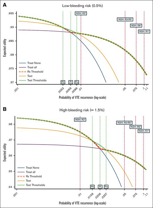 Threshold decision model analysis. The results of the threshold decision model analysis in the setting of the low bleeding risk (A) and high bleeding risk (B). The vertical lines (ASH R∗) refer to the recommendations 1 to 6 by the ASH thrombophilia panel. Theoretical thresholds above or below which treatment vs thrombophilia testing vs no anticoagulant treatment should be given are denoted by Ptt, Pt, and Prx, respectively (see equations 1-3). Note that because all ASH R lines are to the right side of Prx that is, larger than the treatment threshold Prx in a low-risk bleeding scenario, offering indefinite anticoagulant treatment to all patients represents the best management strategy (A). The same holds for ASH R1, R3 to R5, and R6 in the setting of high-risk bleeding. Because the vertical line ASH R2 is to the left, that is, lower than Ptt (test–no treatment threshold), discontinuing anticoagulation after 3 months of treatment after VTE due to surgery is recommended (see manuscript for details, Table 3, R2).
