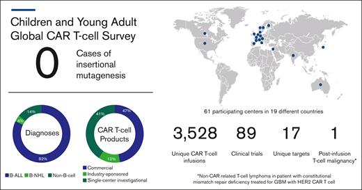 Postinfusion T-cell malignancy results from global survey of centers treating CAYAs with CAR T cells. B-NHL, B-cell non-Hodgkin lymphoma; GBM, glioblastoma multiforme.
