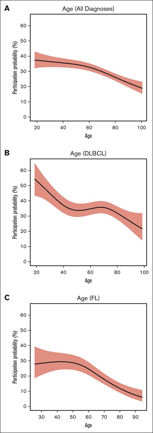 Depiction of trial participation by age. (A) Entire study cohort. (B) DLBCL subcohort. (C) FL subcohort.
